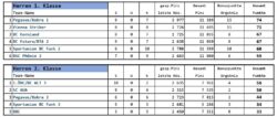 4er-Mannschaft - Stand 05.11.2024